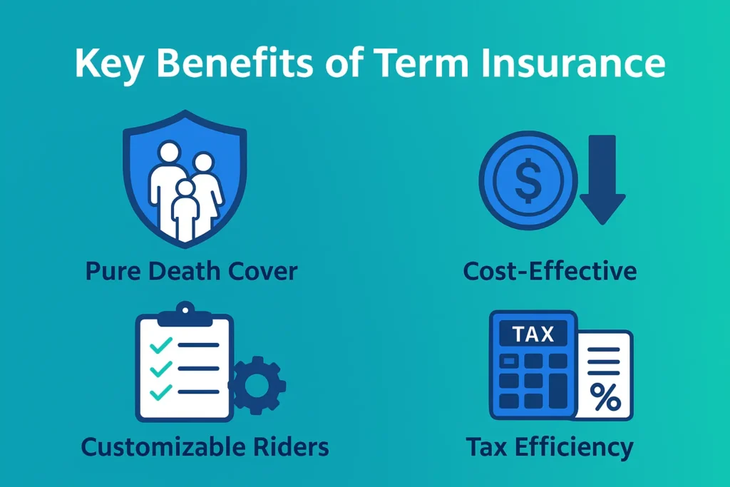 Infographic explaining what is term insurance and its key benefits including pure death cover, cost-effective premiums, customizable riders, and tax efficiency.