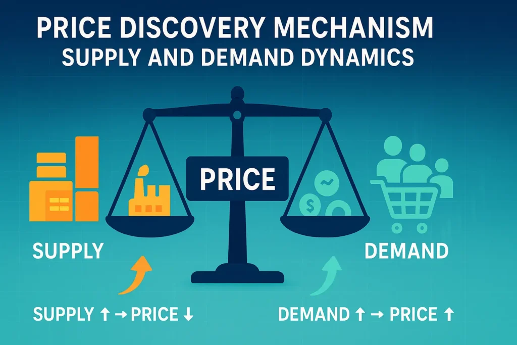 Infographic explaining how the share market works using the price discovery mechanism. Shows a central balance scale labeled "Price" with supply (factories, goods) on one side and demand (buyers, shopping carts) on the other, illustrating how supply increases can lower prices and demand increases can raise prices.