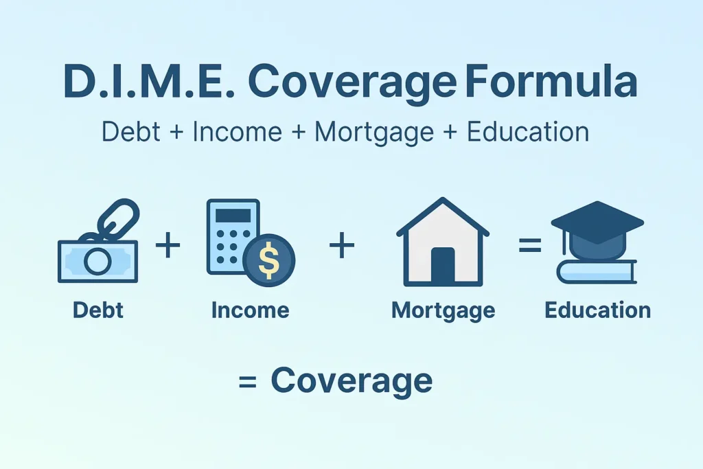 What is life insurance DIME coverage formula showing debt, income, mortgage, and education for coverage calculation