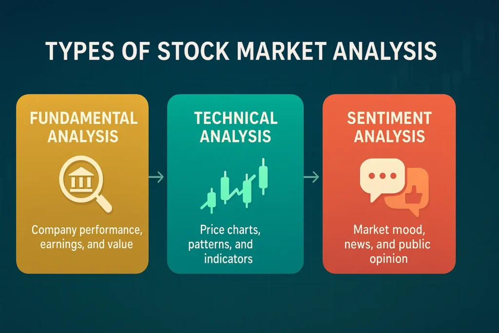 Infographic showing the three types of stock market analysis: Fundamental Analysis (company performance, earnings, value), Technical Analysis (price charts, patterns, indicators), and Sentiment Analysis (market mood, news, public opinion).