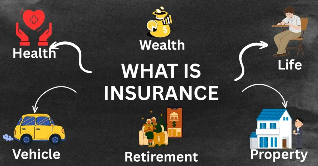 Infographic explaining “ What is Insurance ” with icons for health, wealth, life, vehicle, retirement, and property on a black background.